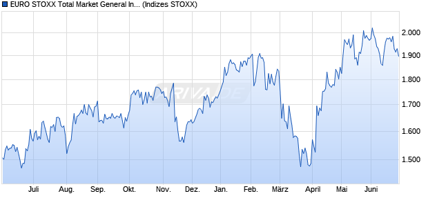 EURO STOXX Total Market General Industrials Retur. Chart