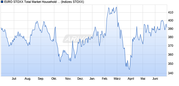 EURO STOXX Total Market Household Goods Price E. Chart
