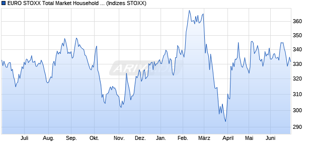 EURO STOXX Total Market Household Goods Price U. Chart