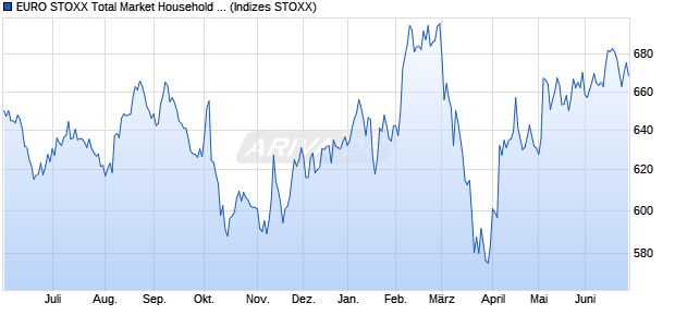 EURO STOXX Total Market Household Goods Return . Chart