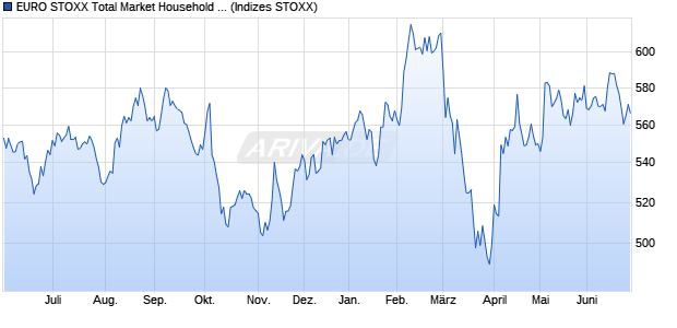 EURO STOXX Total Market Household Goods Return . Chart