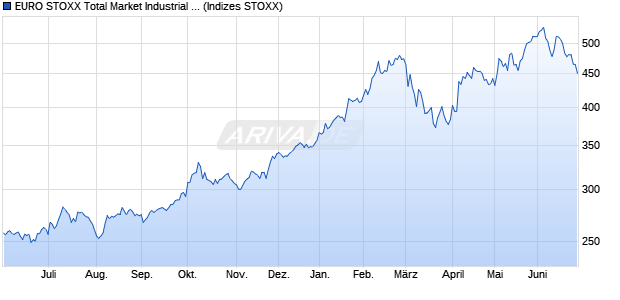 EURO STOXX Total Market Industrial Metals Price EUR Chart