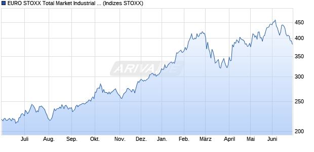 EURO STOXX Total Market Industrial Metals Price USD Chart