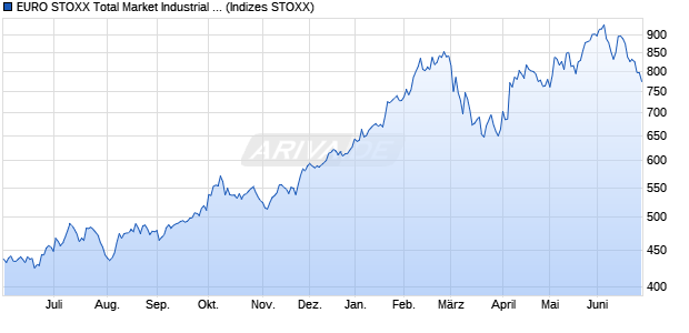 EURO STOXX Total Market Industrial Metals Return U. Chart