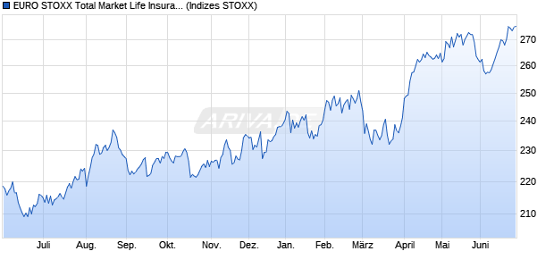 EURO STOXX Total Market Life Insurance Price EUR Chart