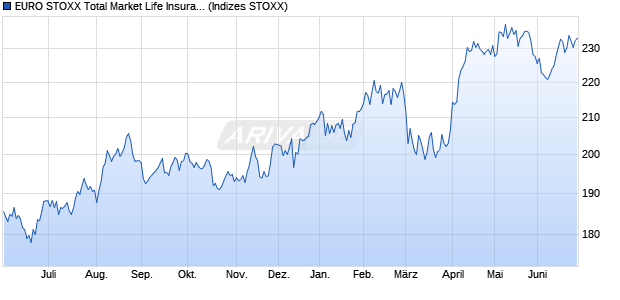 EURO STOXX Total Market Life Insurance Price USD Chart