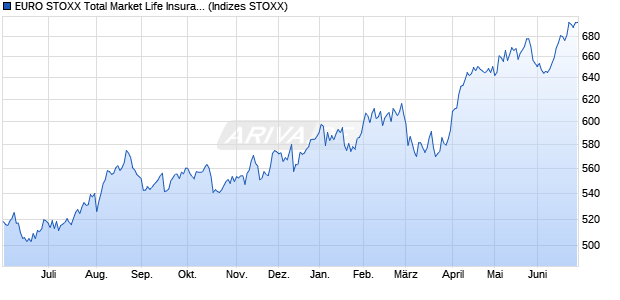 EURO STOXX Total Market Life Insurance Return EUR Chart
