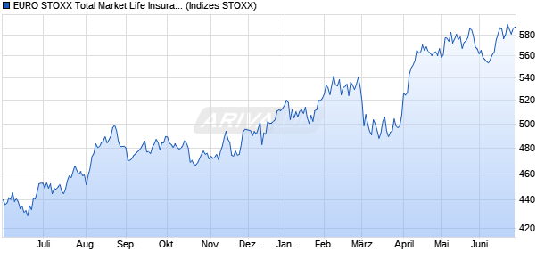 EURO STOXX Total Market Life Insurance Return USD Chart