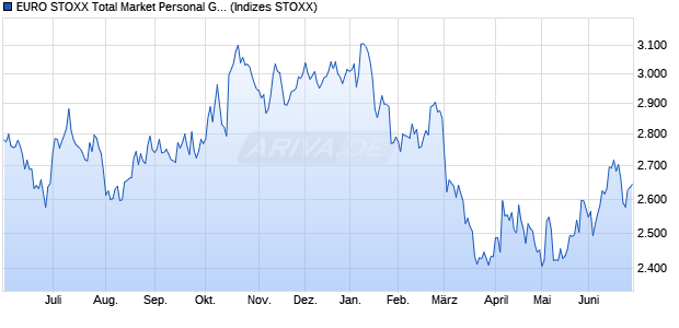 EURO STOXX Total Market Personal Goods Price EUR Chart