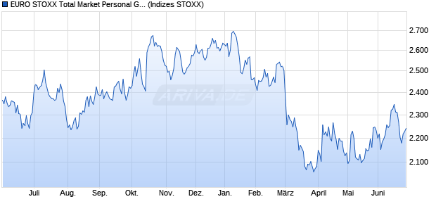 EURO STOXX Total Market Personal Goods Price USD Chart
