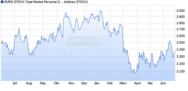 EURO STOXX Total Market Personal Goods Return U. Chart