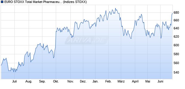 EURO STOXX Total Market Pharmaceuticals & Biotec. Chart