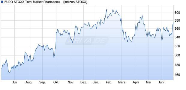 EURO STOXX Total Market Pharmaceuticals & Biotec. Chart