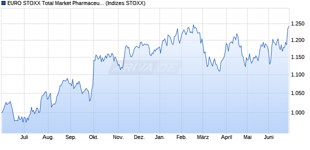 EURO STOXX Total Market Pharmaceuticals & Biotec. Chart
