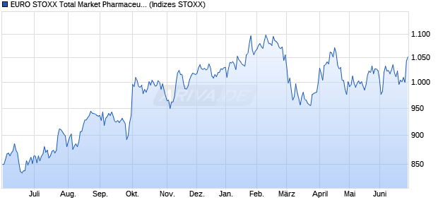 EURO STOXX Total Market Pharmaceuticals & Biotec. Chart