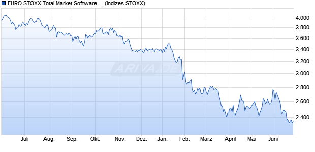 EURO STOXX Total Market Software & Computer Serv. Chart