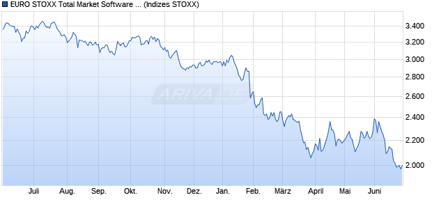 EURO STOXX Total Market Software & Computer Serv. Chart
