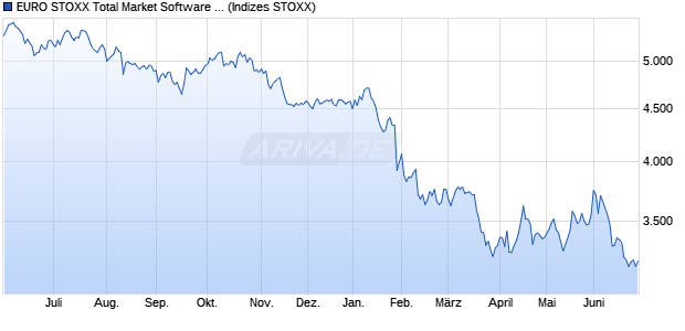 EURO STOXX Total Market Software & Computer Serv. Chart