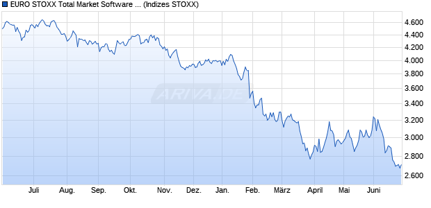 EURO STOXX Total Market Software & Computer Serv. Chart