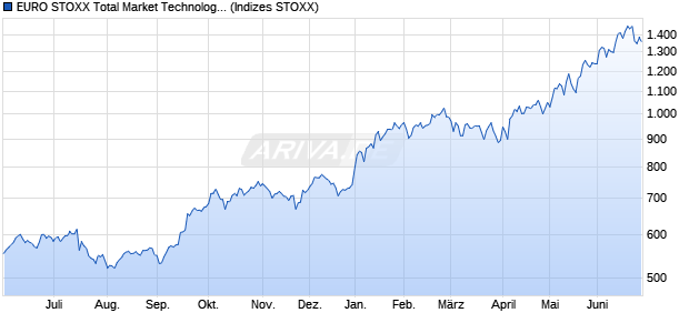 EURO STOXX Total Market Technology Hardware & E. Chart