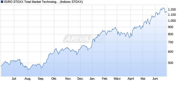 EURO STOXX Total Market Technology Hardware & E. Chart