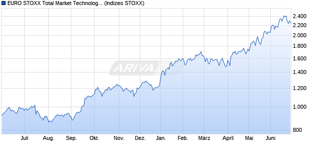 EURO STOXX Total Market Technology Hardware & E. Chart