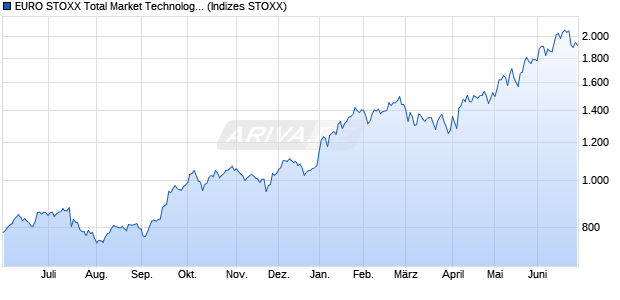 EURO STOXX Total Market Technology Hardware & E. Chart