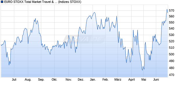 EURO STOXX Total Market Travel & Leisure Price EUR Chart