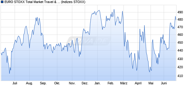 EURO STOXX Total Market Travel & Leisure Price USD Chart