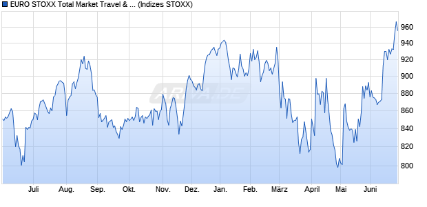EURO STOXX Total Market Travel & Leisure Return E. Chart
