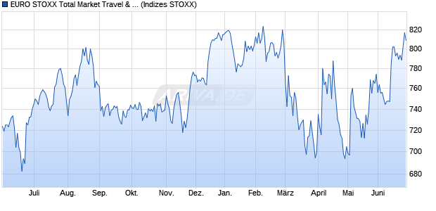 EURO STOXX Total Market Travel & Leisure Return U. Chart