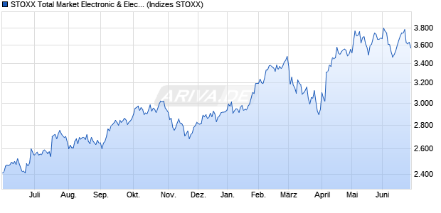 STOXX Total Market Electronic & Electrical Equipment. Chart
