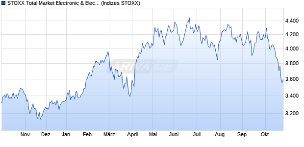 STOXX Total Market Electronic & Electrical Equipment. Chart