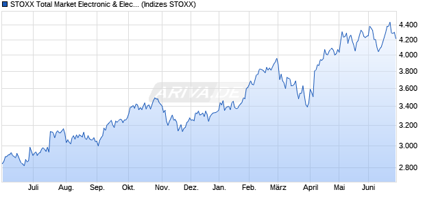 STOXX Total Market Electronic & Electrical Equipment. Chart