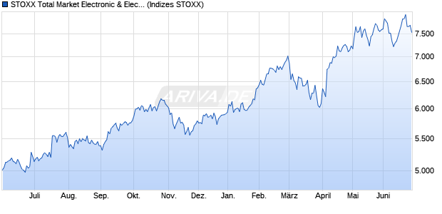 STOXX Total Market Electronic & Electrical Equipment. Chart