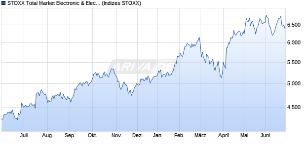 STOXX Total Market Electronic & Electrical Equipment. Chart