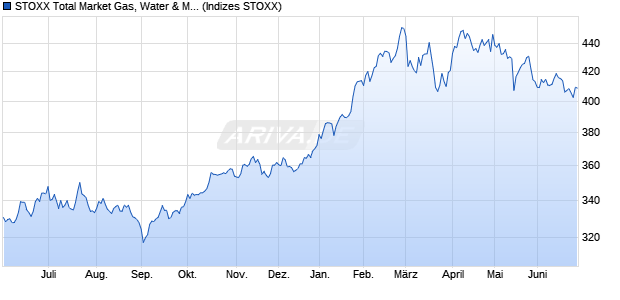 STOXX Total Market Gas, Water & Multiutilities Price U. Chart