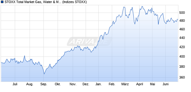STOXX Total Market Gas, Water & Multiutilities Price E. Chart