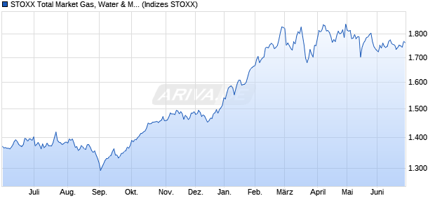 STOXX Total Market Gas, Water & Multiutilities Return . Chart