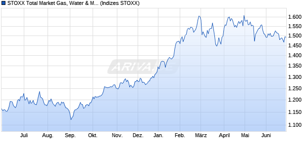 STOXX Total Market Gas, Water & Multiutilities Return . Chart