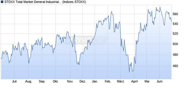 STOXX Total Market General Industrials Price USD Chart