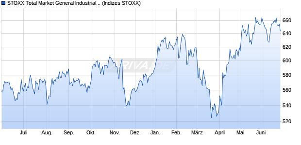 STOXX Total Market General Industrials Price EUR Chart