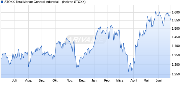 STOXX Total Market General Industrials Return EUR Chart