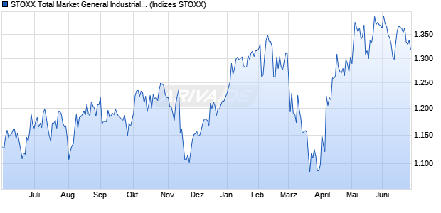 STOXX Total Market General Industrials Return USD Chart