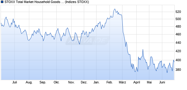 STOXX Total Market Household Goods Price USD Chart