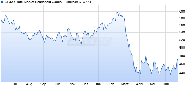 STOXX Total Market Household Goods Price EUR Chart