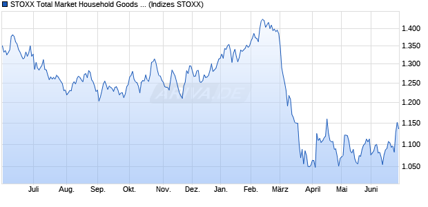 STOXX Total Market Household Goods Return EUR Chart