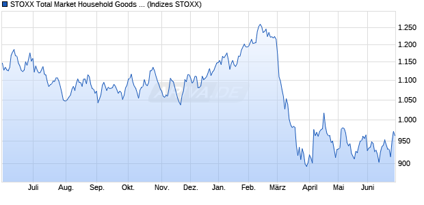 STOXX Total Market Household Goods Return USD Chart