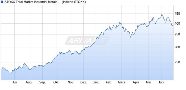 STOXX Total Market Industrial Metals Price EUR Chart