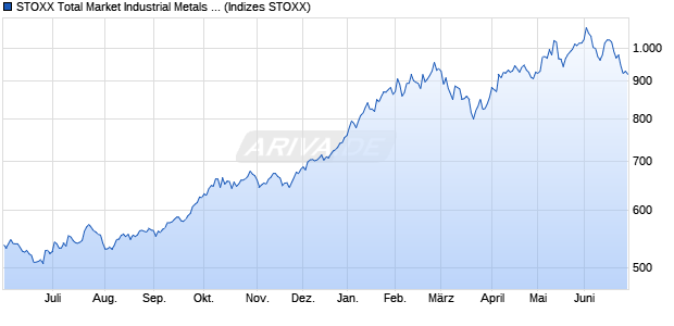 STOXX Total Market Industrial Metals Return EUR Chart